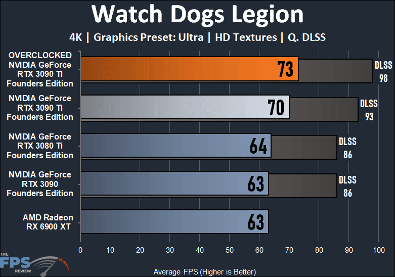 Overclocking NVIDIA GeForce RTX 3090 Ti Founders Edition Watch Dogs Graph