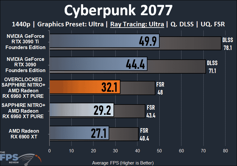 Sapphire Nitro+ AMD Radeon RX 6950 XT Pure CyberPunk 2077 Ray Tracing Graph