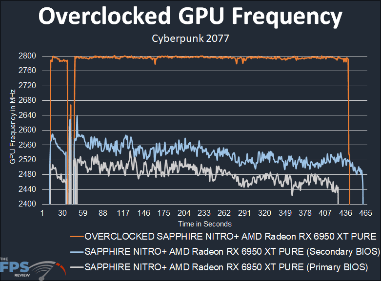 Overclocked GPU Frequency Graph of AMD Radeon RX 6950 XT Overclock