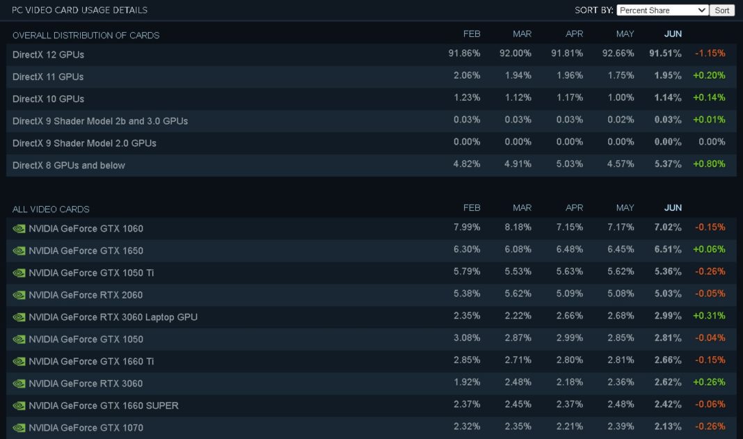Windows 11 Rises to 21 Market Share on Steam The FPS Review