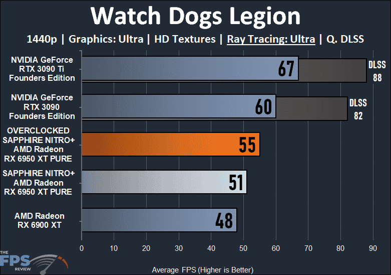 사파이어 니트로+ AMD Radeon RX 6950 XT Pure Watch Dogs Legion Ray Tracing Graph