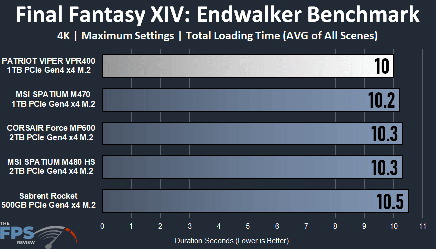 Patriot Viper VPR400 RGB 1TB Gen4x4 M.2 SSD Final Fantasy XIV: Endwalker Benchmark Total Loading Time Graph