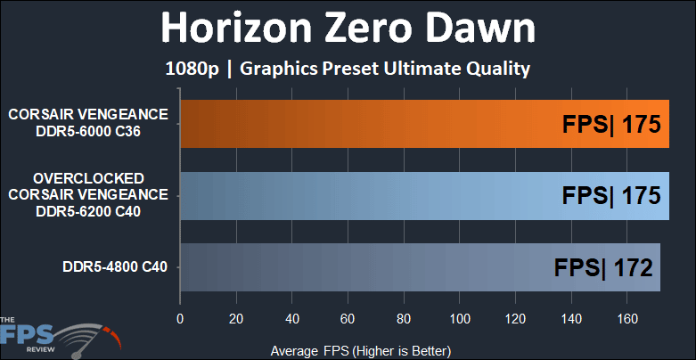 CORSAIR VENGEANCE DDR5 32GB (2x16GB) 6000MHz Memory 1080p Horizon Zero Dawn results