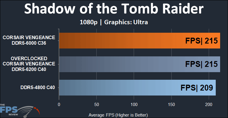 CORSAIR VENGEANCE DDR5 32GB (2x16GB) 6000MHz Memory 1080p Shadow ofthe Tomb Raider Results