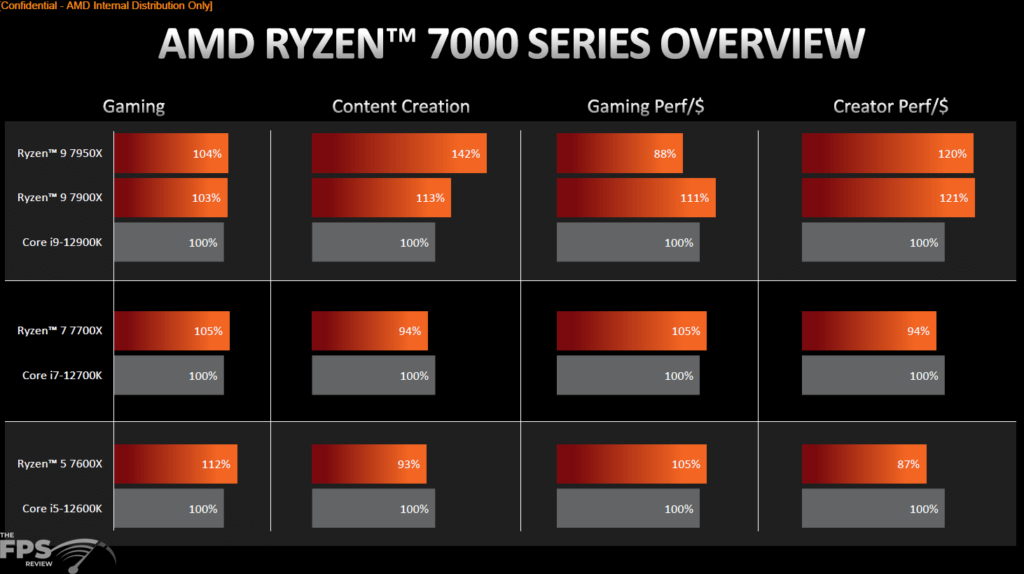 AMD Ryzen 9 7900X Product Details