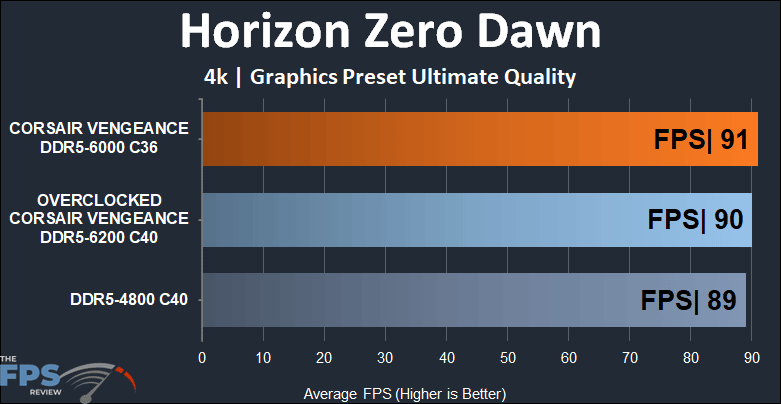 CORSAIR VENGEANCE DDR5 32GB (2x16GB) 6000MHz Memory 4k Horizon zero dawn results