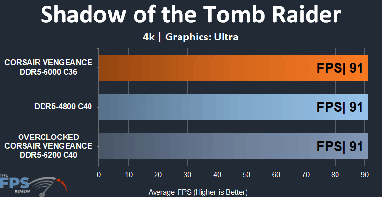 CORSAIR VENGEANCE DDR5 32GB (2x16GB) 6000MHz Memory 4k Shadow of the Tomb Raider Results