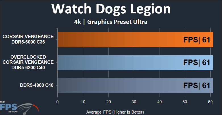 CORSAIR VENGEANCE DDR5 32GB (2x16GB) 6000MHz Memory 4k Watch Dogs Legion Results