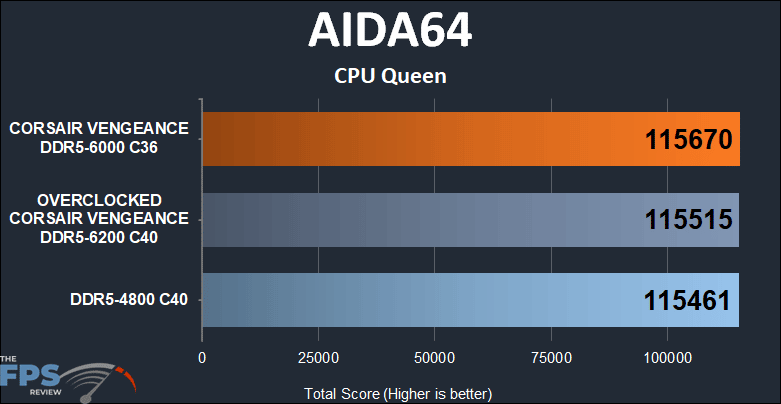 CORSAIR VENGEANCE DDR5 32GB (2x16GB) 6000MHz Memory AIDA64 CPU Queen results