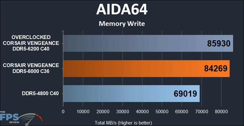 CORSAIR VENGEANCE DDR5 32GB (2x16GB) 6000MHz Memory AIDA64 memory write results