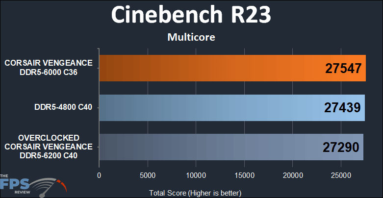 CORSAIR VENGEANCE DDR5 32GB (2x16GB) 6000MHz Memory Cinebench R23 multicore results