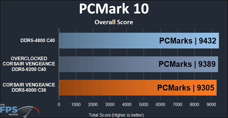 CORSAIR VENGEANCE DDR5 32GB (2x16GB) 6000MHz Memory PCMark 10 results