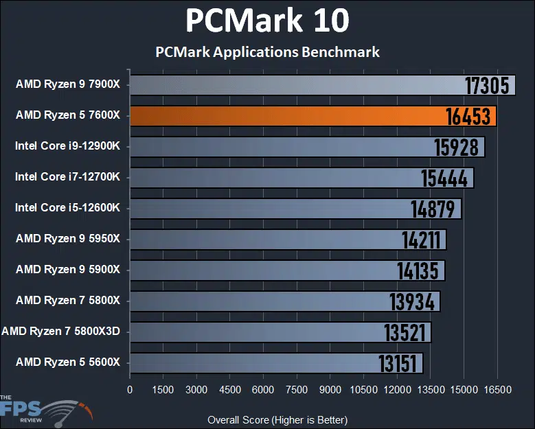 AMD Ryzen 5 7600X CPU Review - Page 3 of 9