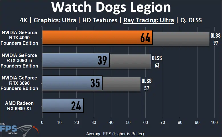 NVIDIA GeForce RTX 4090 Founders Edition Review - Page 6 of 9 - The FPS ...