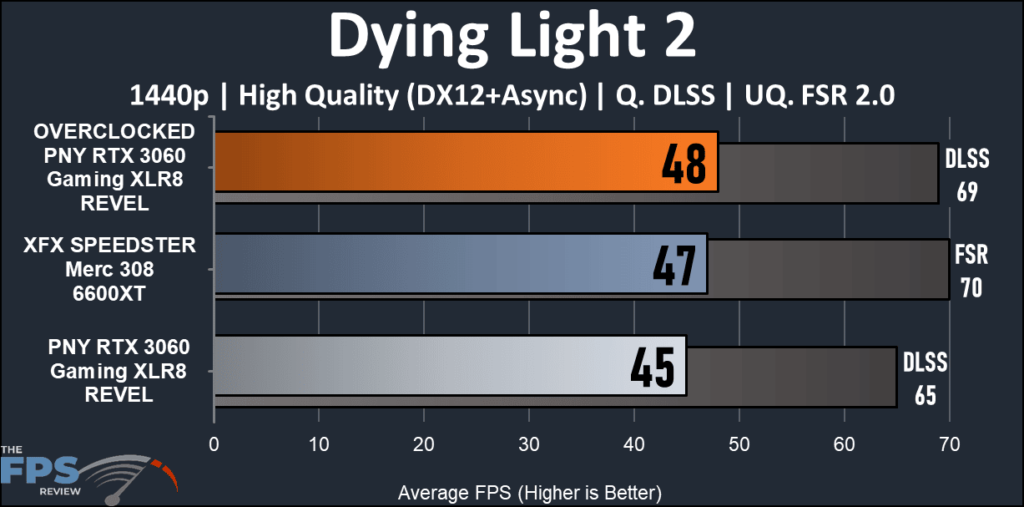 PNY GeForceRTX 3060 XLR8 Gaming REVEL-Dying Light 1440