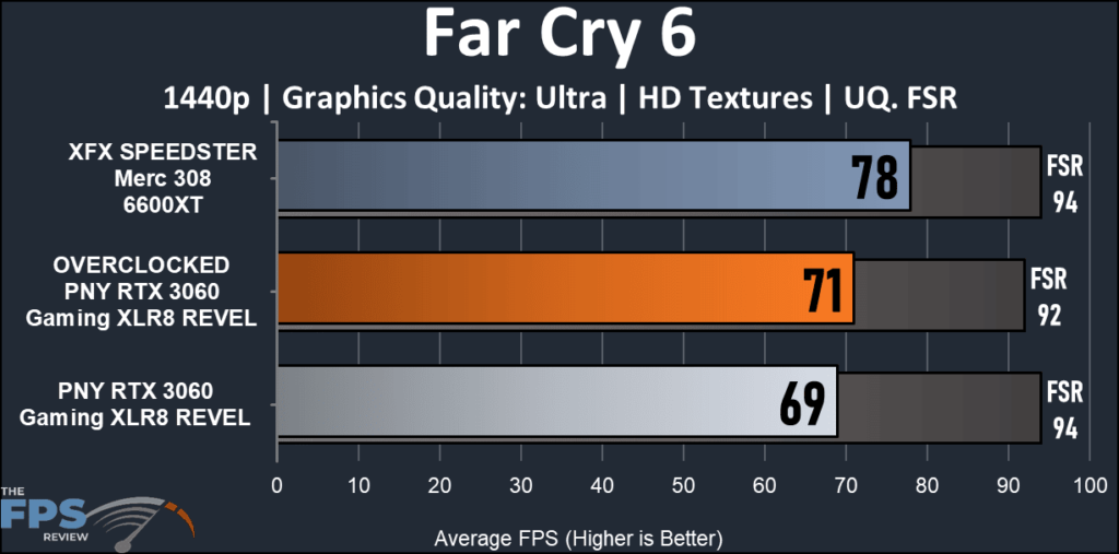 PNY GeForceRTX 3060 XLR8 Gaming REVEL-FarCry6 1440