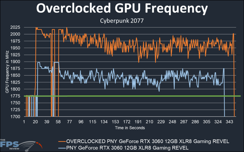 PNY GeForce RTX 3060 12GB XLR8 Gaming REVEL-OC graph
