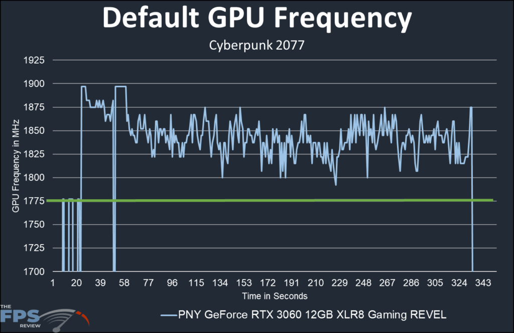 PNY GeForce RTX 3060 12GB XLR8 Gaming Revel-Boost graph default