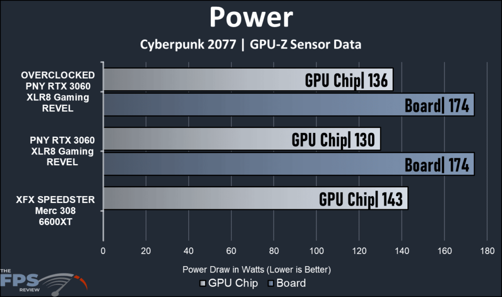 PNY GeForceRTX 3060 XLR8 Gaming REVEL-power usage