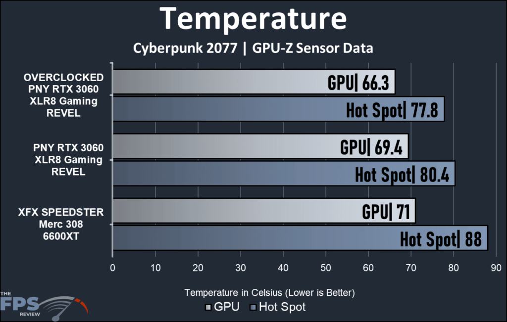 PNY GeForceRTX 3060 XLR8 Gaming REVEL-temperature