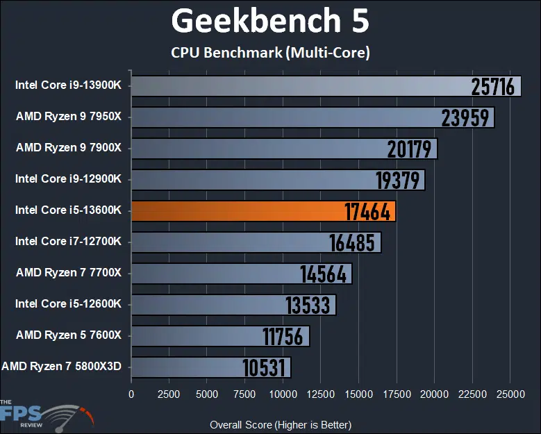 Intel Core i513600K CPU Review Page 3 of 9