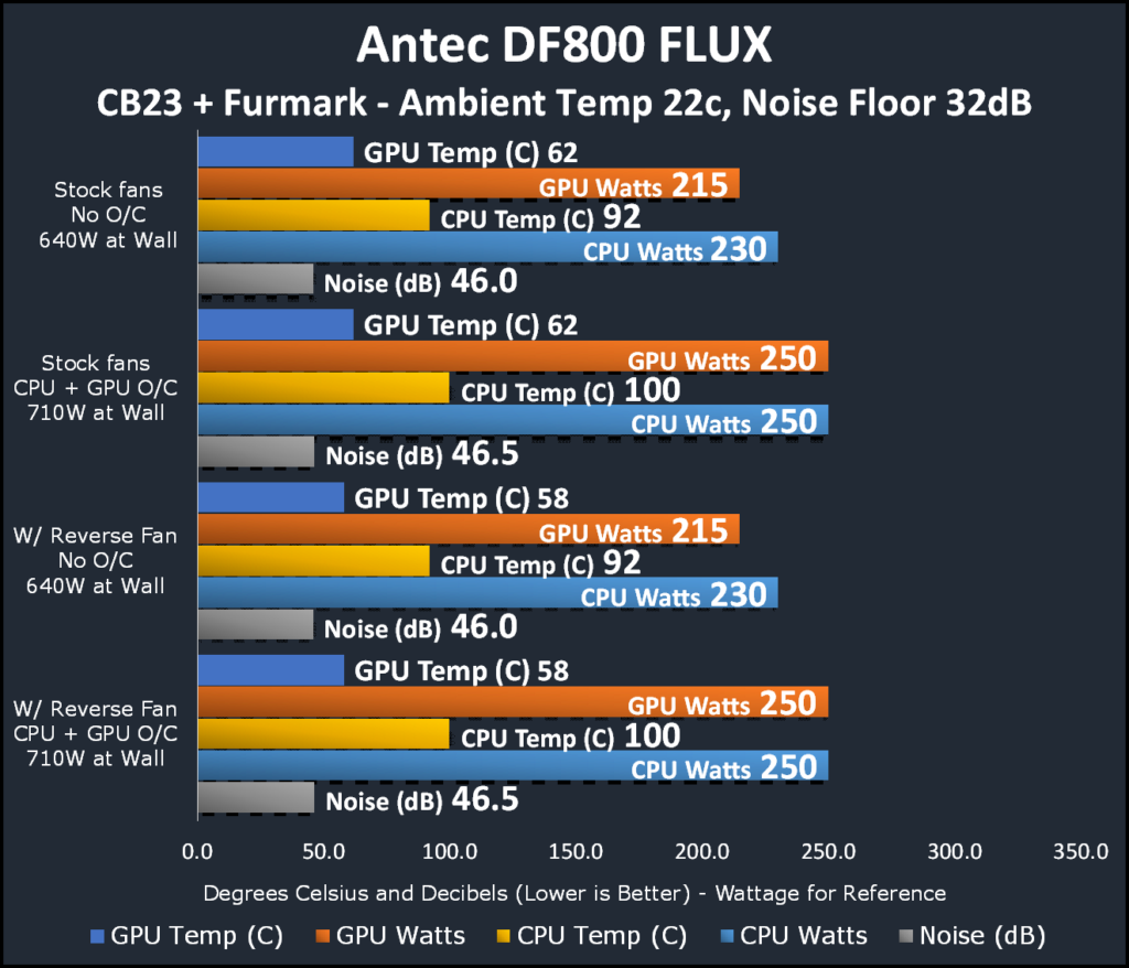 ANTEC DF800 FLUX White performance results