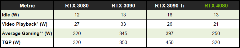 NVIDIA GeForce RTX 4080 Power Metrics