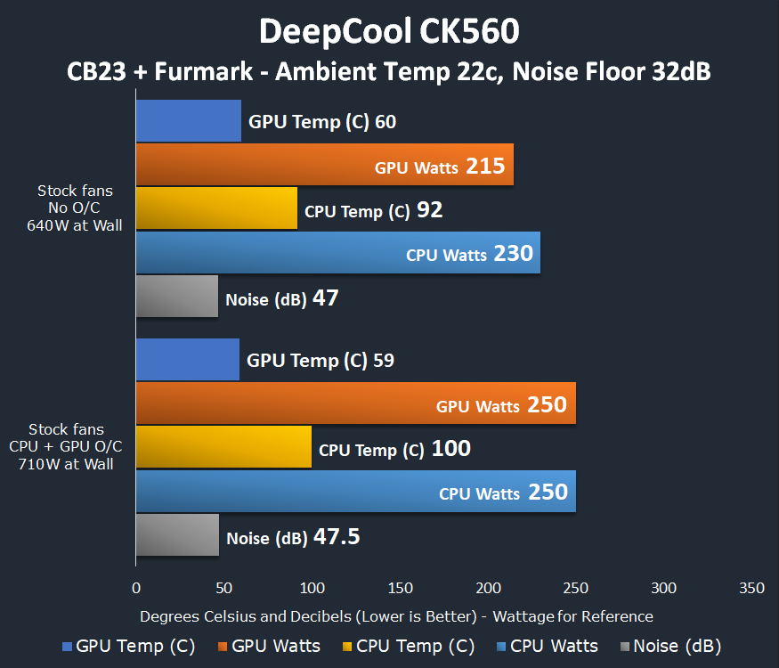 DeepCool CK560 WH Case Performance Graph
