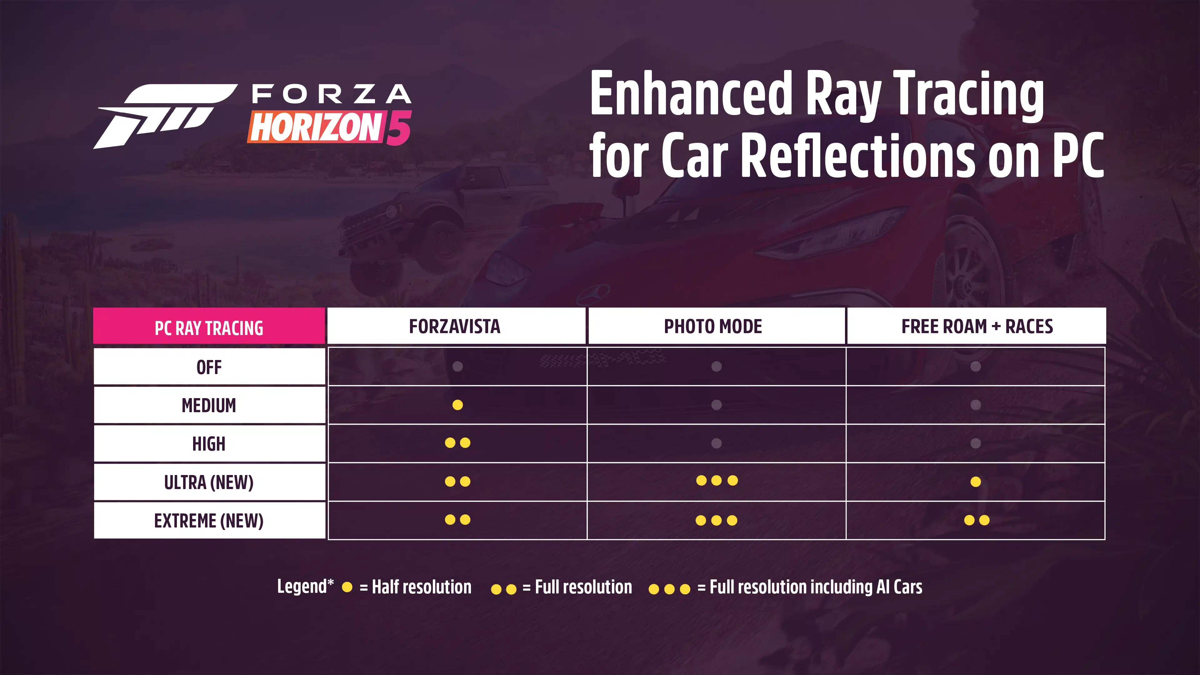 Forza Horizon 5 Gets a Visual and Performance Boost with New NVIDIA