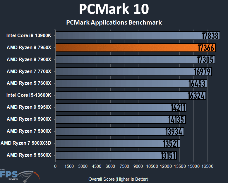 AMD Ryzen 9 7950X CPU Review PCMark 10 Applications Benchmark Graph