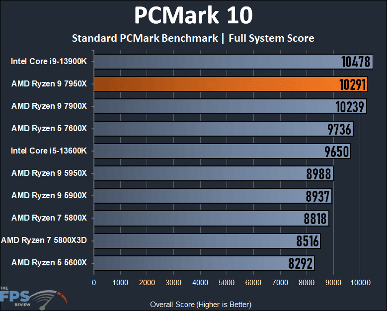 AMD Ryzen 9 7950X CPU Review PCMark 10 Standard Benchmark Graph