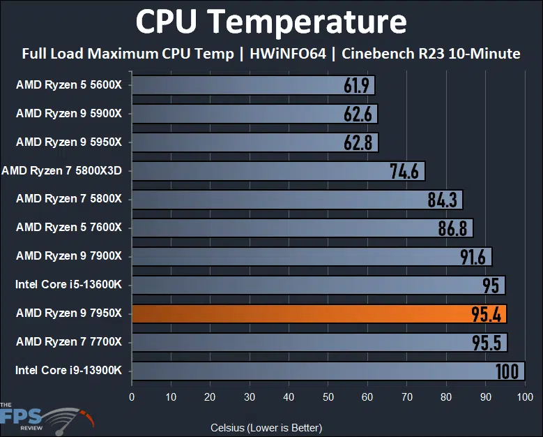 AMD Ryzen 9 7950X CPU Review Page 8 of 9