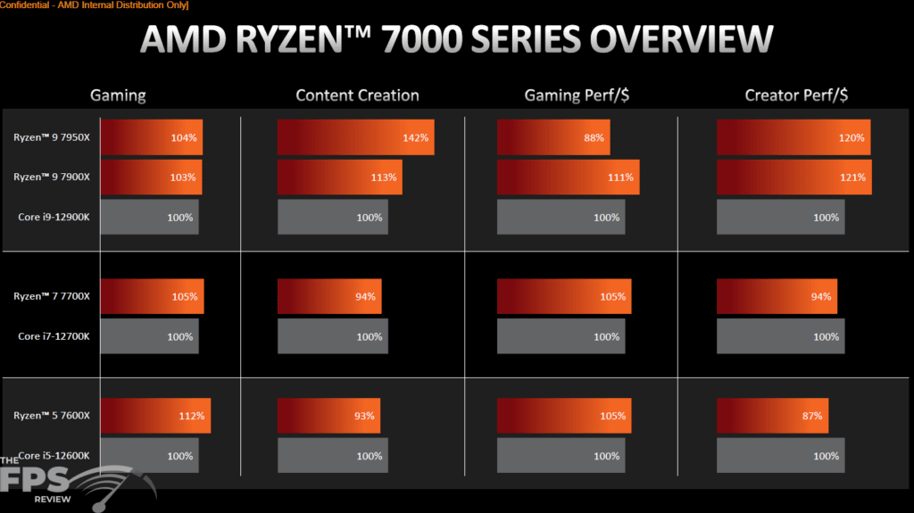 AMD Ryzen 7 7700X Press Slides