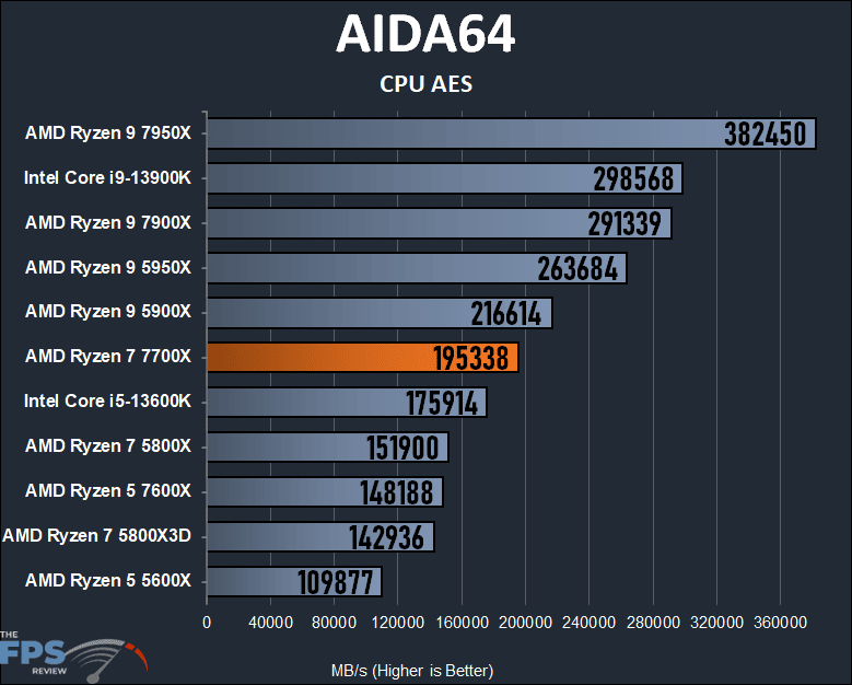 AMD Ryzen 7 7700X CPU AIDA64 CPU AES Graph