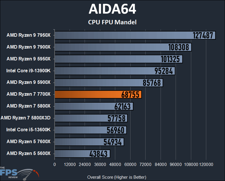 AMD Ryzen 7 7700X CPU AIDA64 CPU FPU Mandel Graph