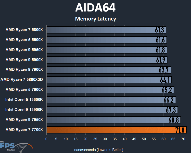 AMD Ryzen 7 7700X CPU AIDA64 Memory Latency Graph