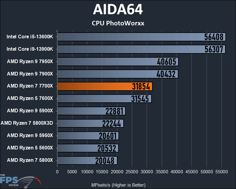 AMD Ryzen 7 7700X CPU AIDA64 CPU PhotoWorxx Graph