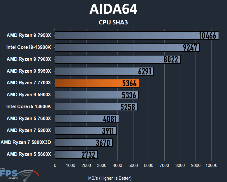 AMD Ryzen 7 7700X CPU AIDA64 CPU SHA3 Graph