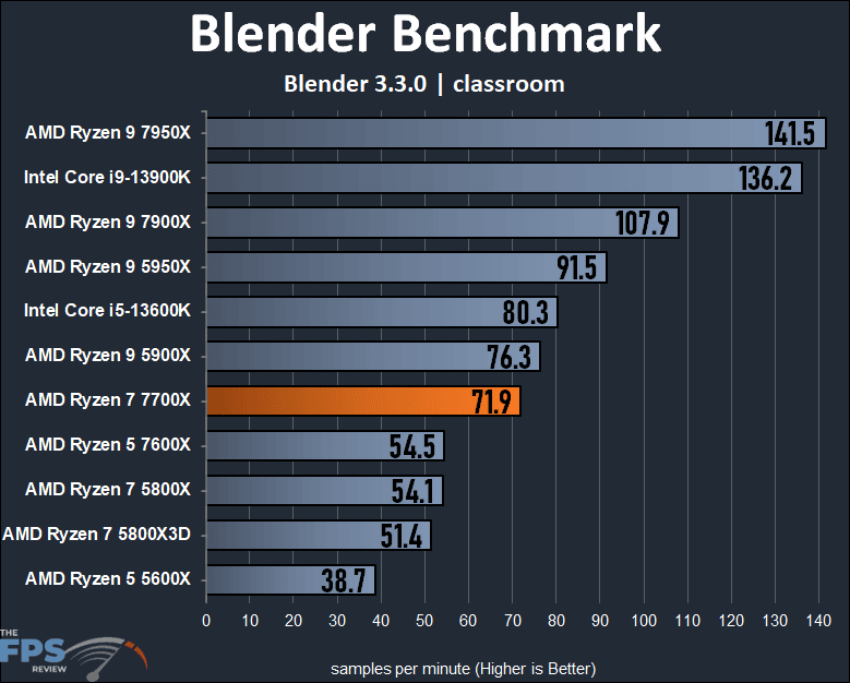 AMD Ryzen 7 7700X CPU Blender classroom Graph