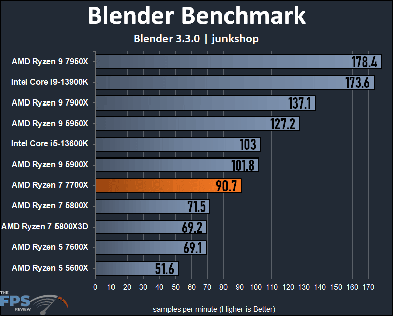 AMD Ryzen 7 7700X CPU Blender junkshop Graph