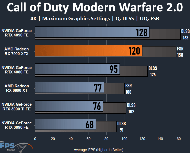 AMD Radeon RX 7900 XTX Video Card Call of Duty Modern Warfare 2.0 Graph