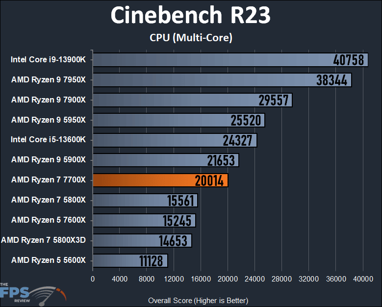 AMD Ryzen 7 7700X CPU Cinebench R23 Graph
