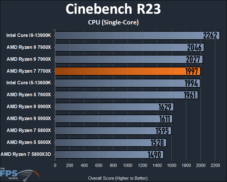 AMD Ryzen 7 7700X CPU Cinebench R23 Graph