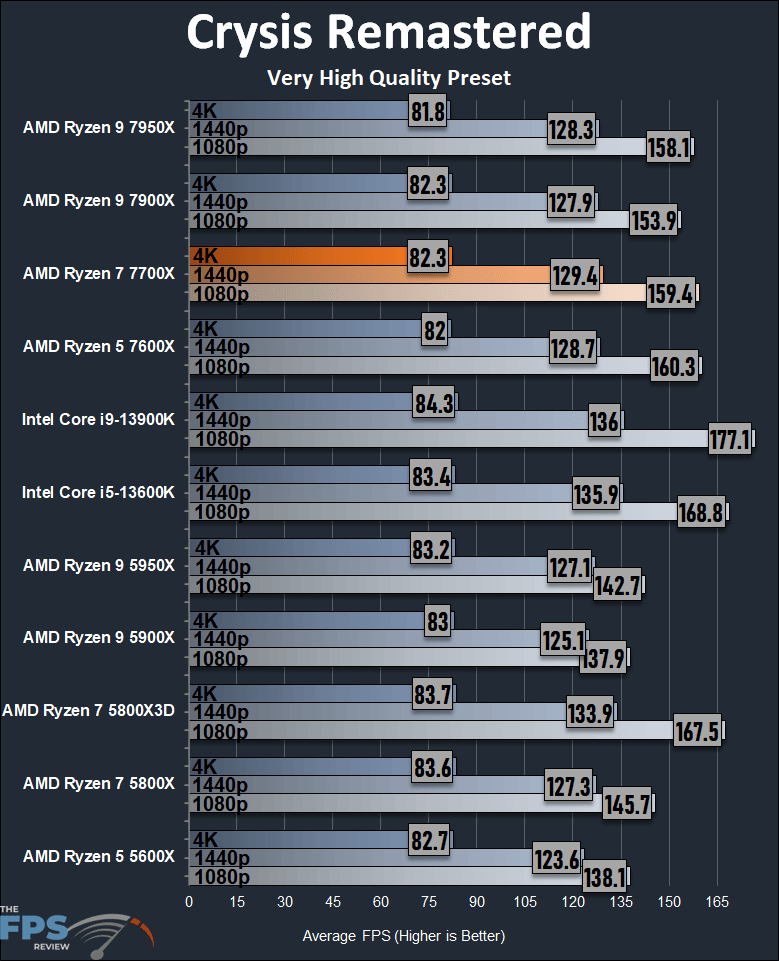 AMD Ryzen 7 7700X CPU Crysis Remastered Graph