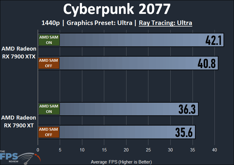 AMD Radeon RX 7900 XTX and XT Smart Access Memory Performance Cyberpunk 2077