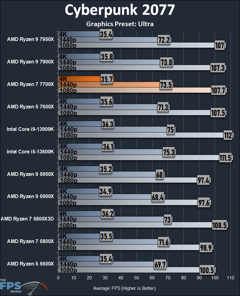 AMD Ryzen 7 7700X CPU Cyberpunk 2077 Graph