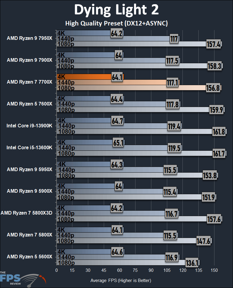 AMD Ryzen 7 7700X CPU Dying Light 2 Graph