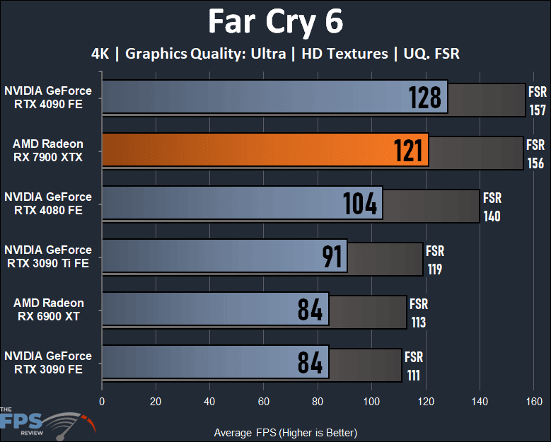 AMD Radeon RX 7900 XTX Video Card Far Cry 6 Graph