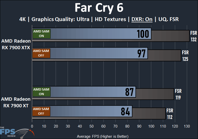 AMD Radeon RX 7900 XTX and XT Smart Access Memory Performance Far Cry 6