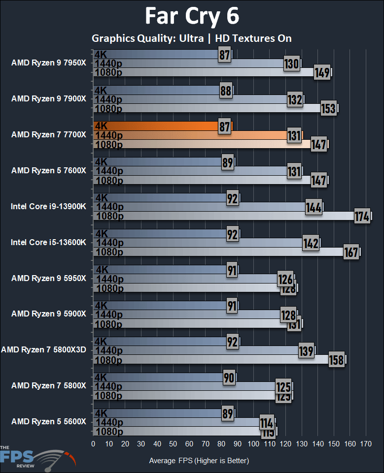 AMD Ryzen 7 7700X CPU Far Cry 6 Graph